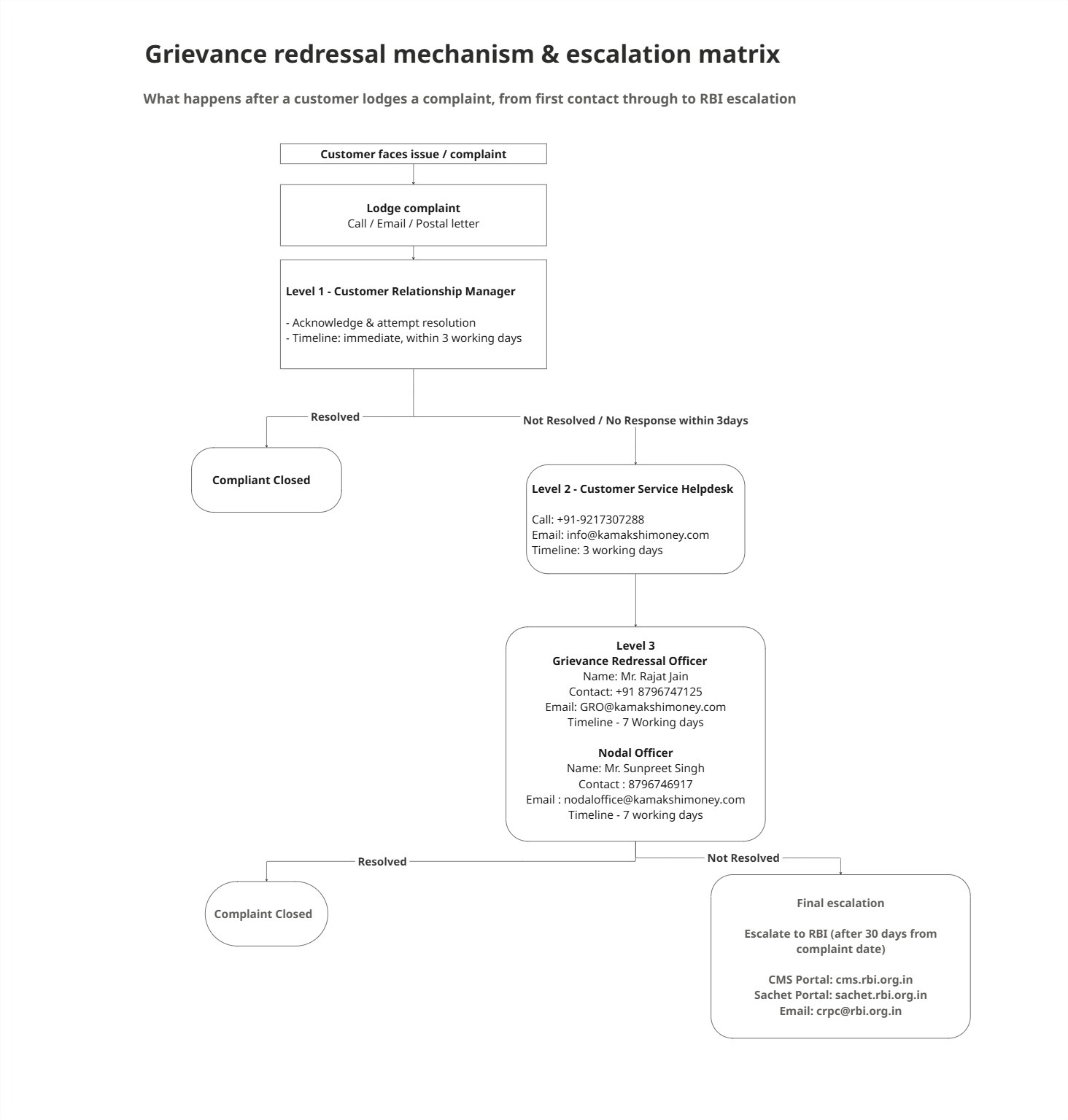 Grievance Escalation Matrix